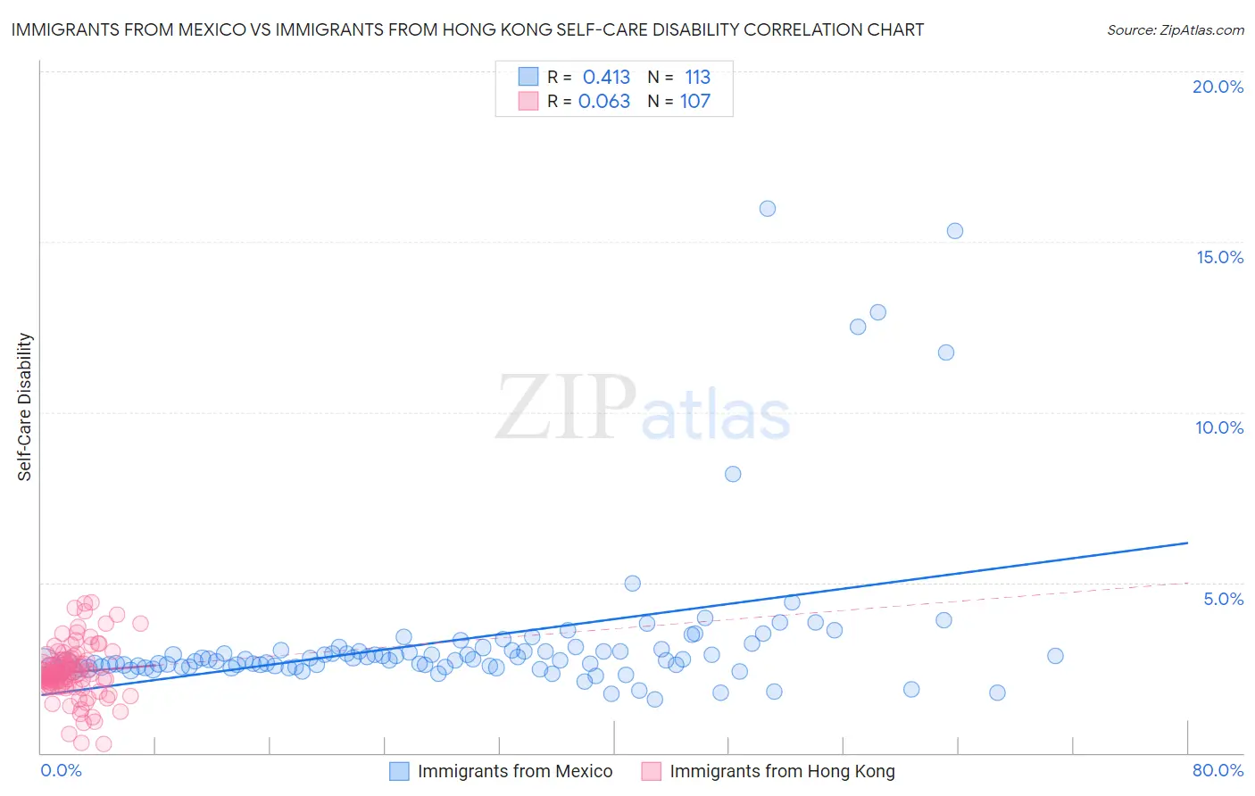 Immigrants from Mexico vs Immigrants from Hong Kong Self-Care Disability