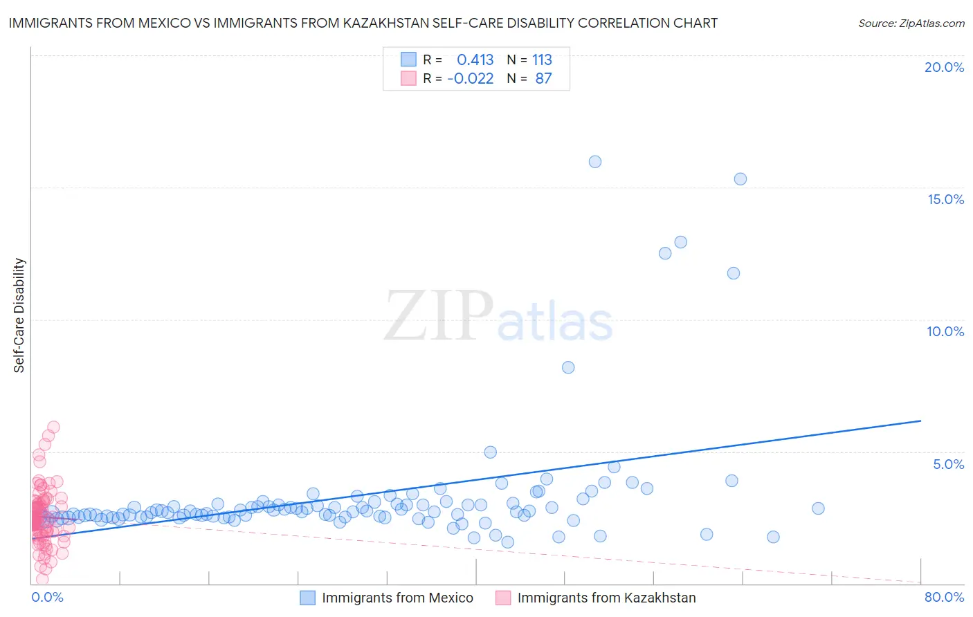 Immigrants from Mexico vs Immigrants from Kazakhstan Self-Care Disability