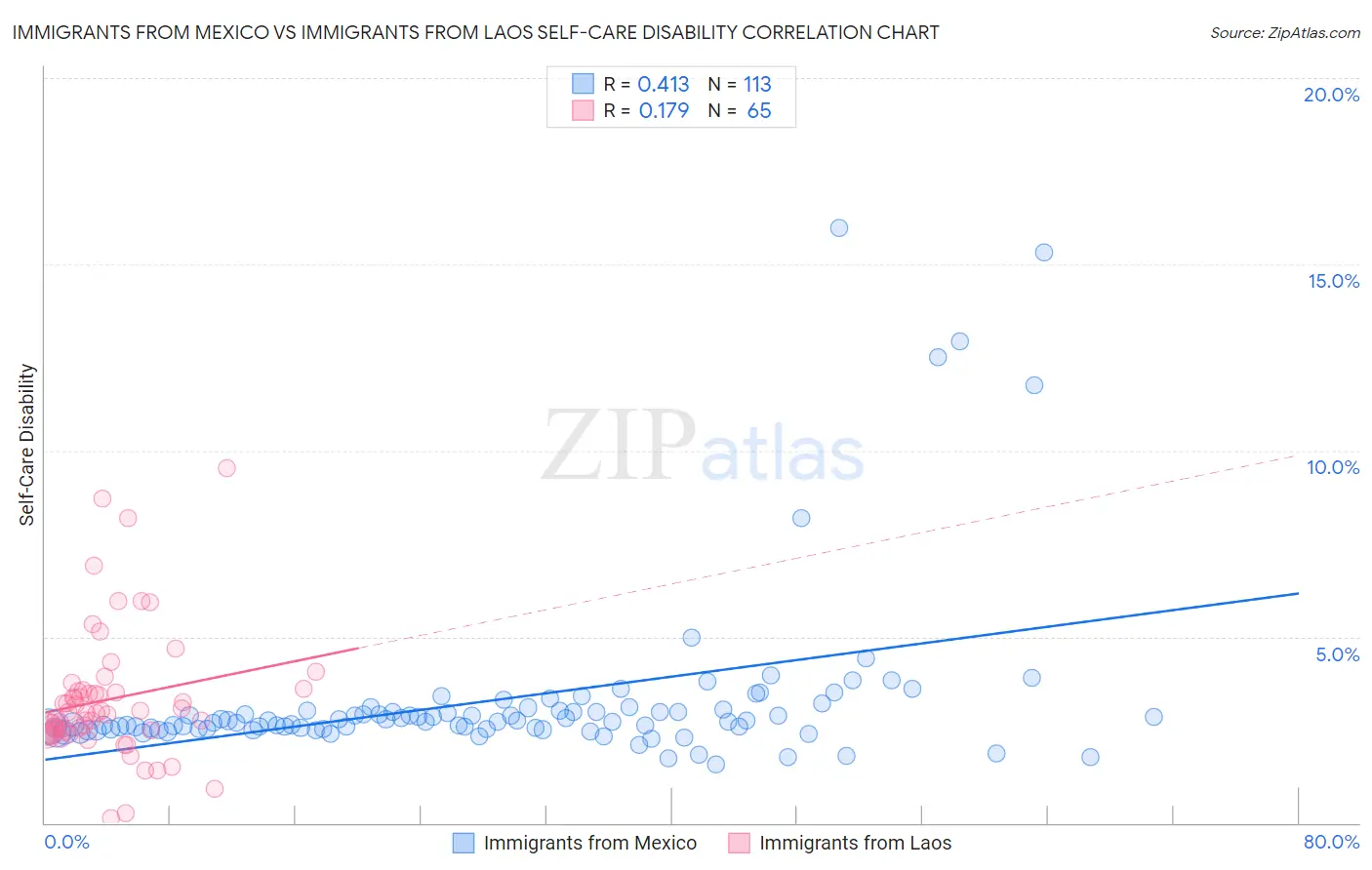 Immigrants from Mexico vs Immigrants from Laos Self-Care Disability