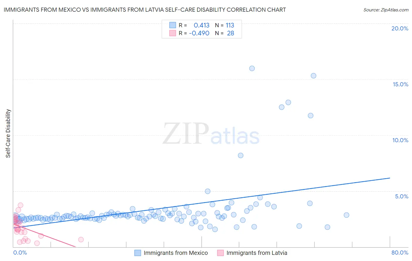 Immigrants from Mexico vs Immigrants from Latvia Self-Care Disability