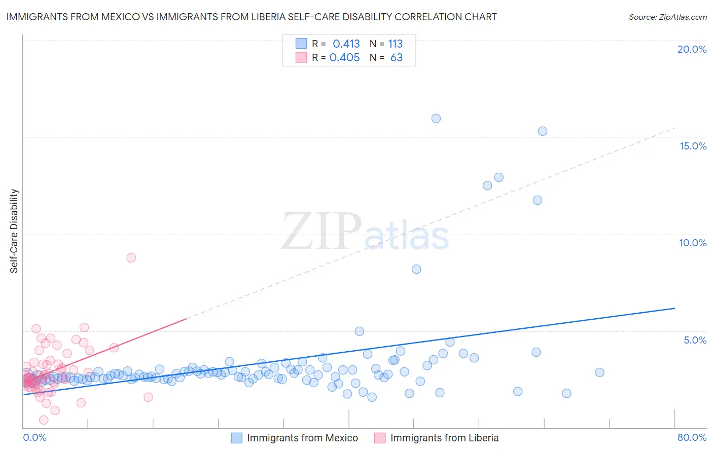 Immigrants from Mexico vs Immigrants from Liberia Self-Care Disability