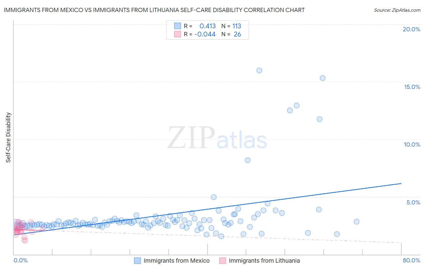 Immigrants from Mexico vs Immigrants from Lithuania Self-Care Disability