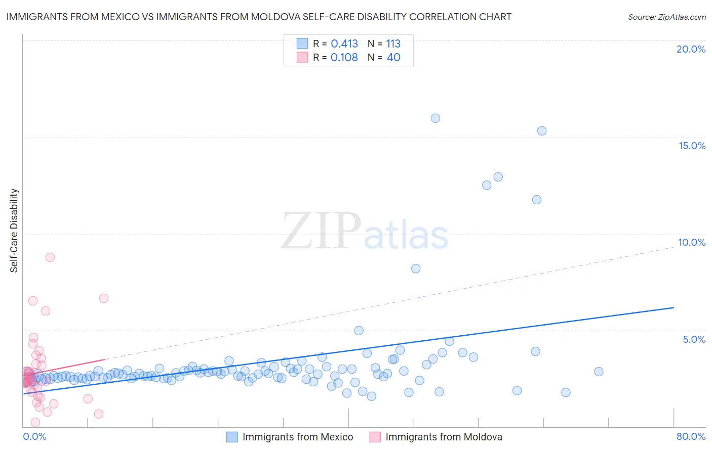 Immigrants from Mexico vs Immigrants from Moldova Self-Care Disability
