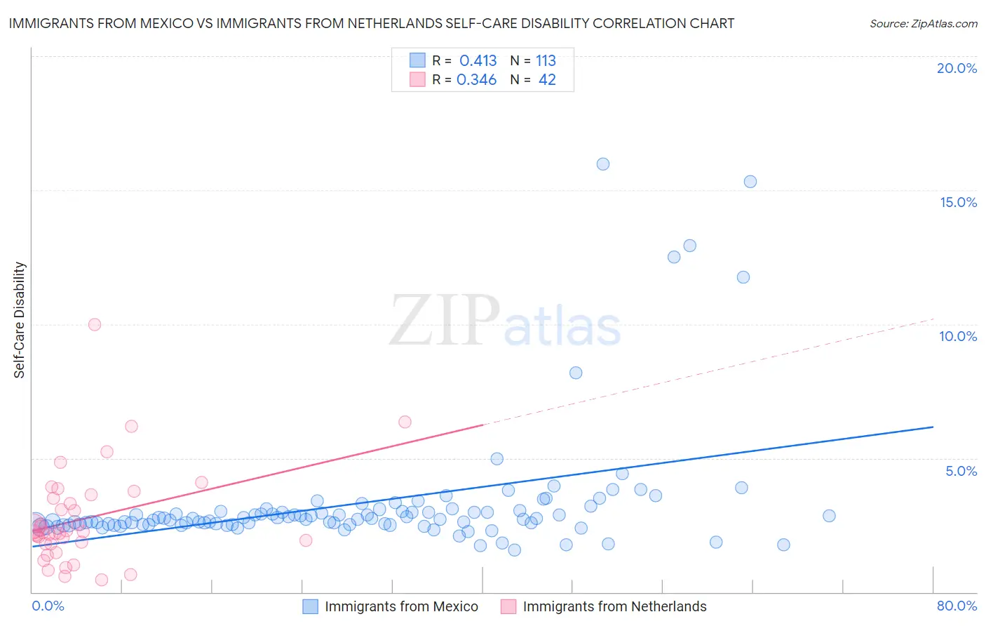 Immigrants from Mexico vs Immigrants from Netherlands Self-Care Disability