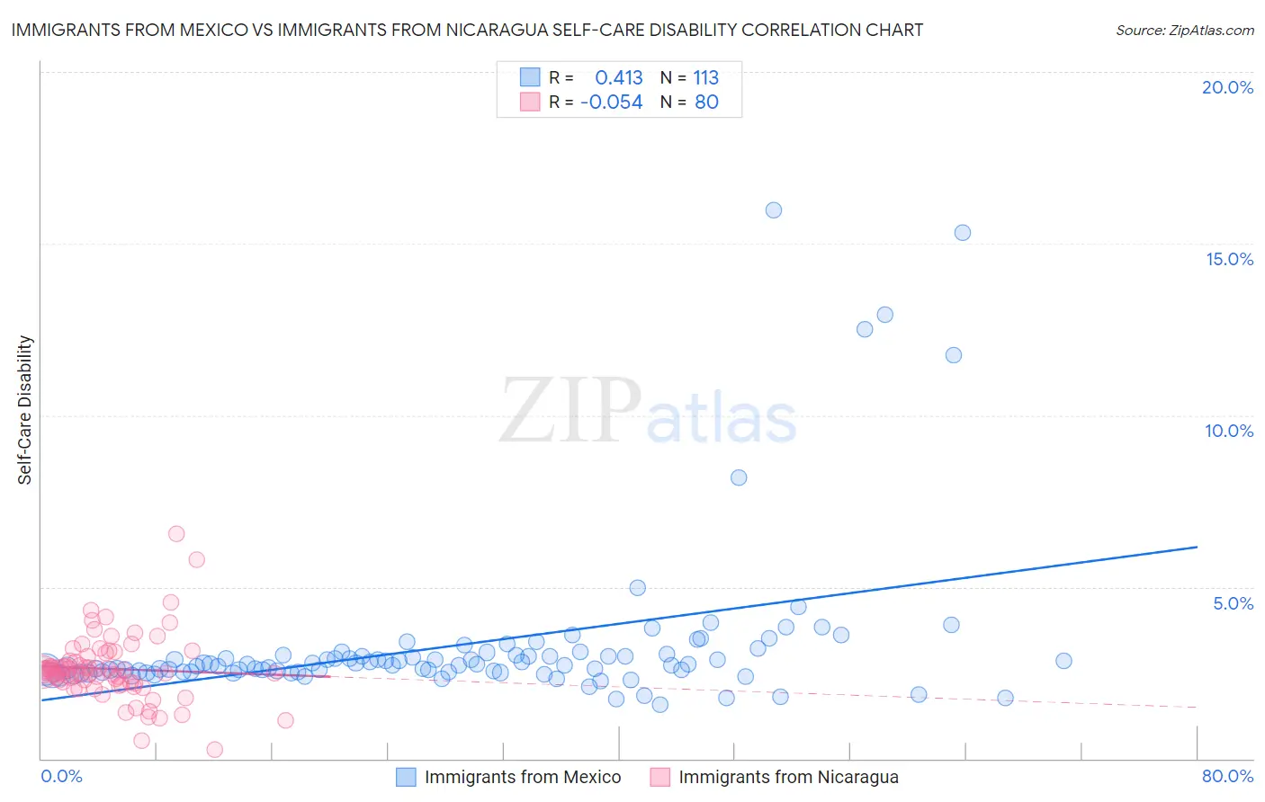 Immigrants from Mexico vs Immigrants from Nicaragua Self-Care Disability
