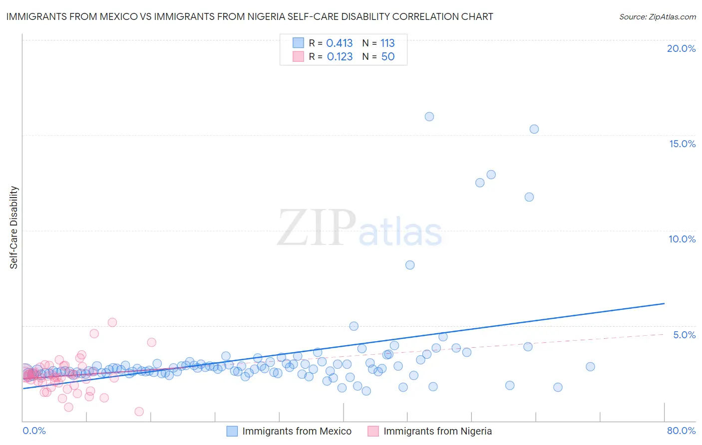 Immigrants from Mexico vs Immigrants from Nigeria Self-Care Disability