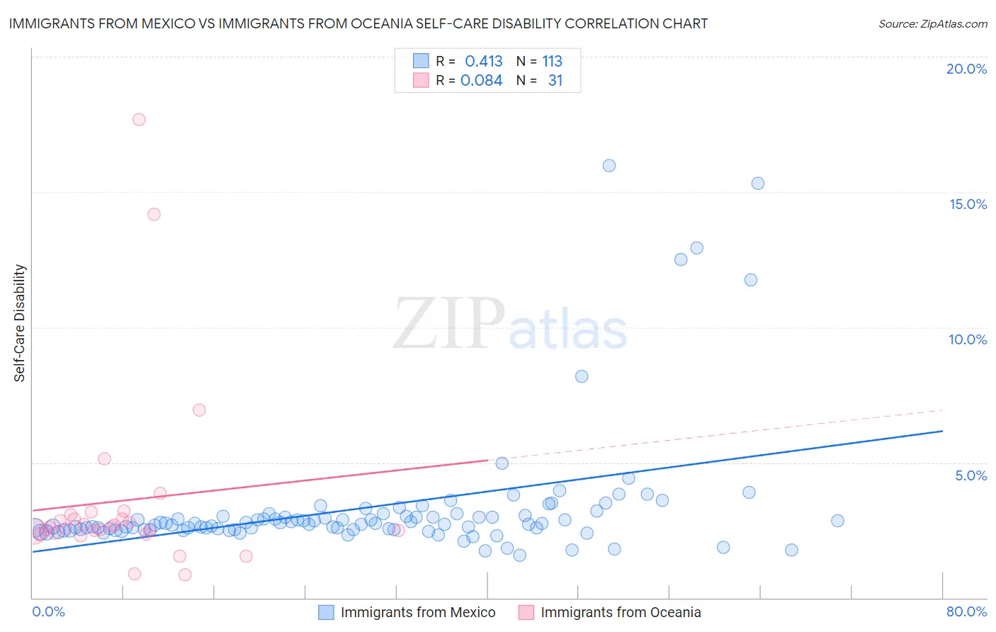 Immigrants from Mexico vs Immigrants from Oceania Self-Care Disability