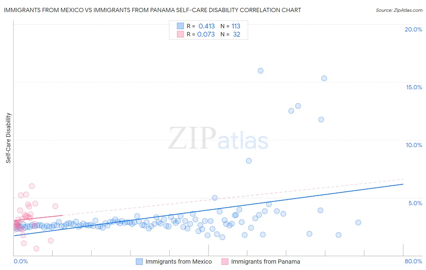Immigrants from Mexico vs Immigrants from Panama Self-Care Disability