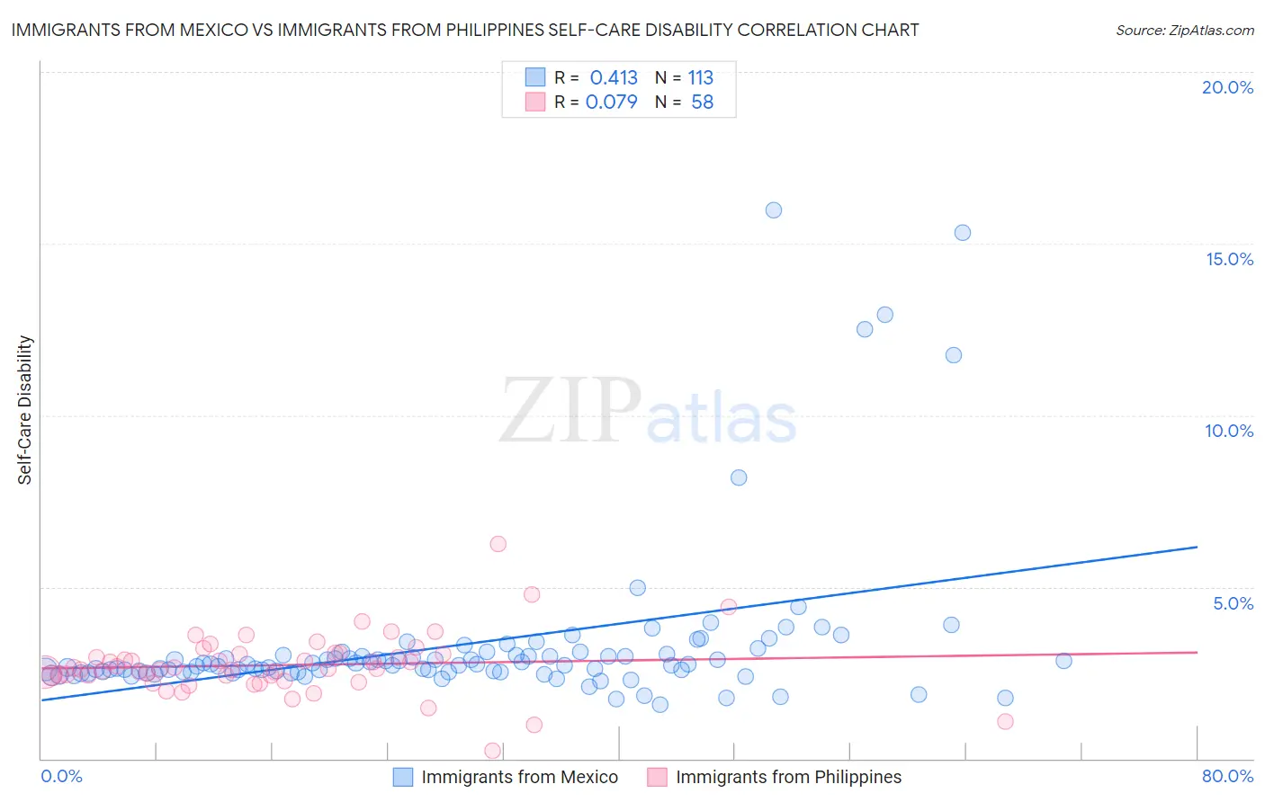 Immigrants from Mexico vs Immigrants from Philippines Self-Care Disability