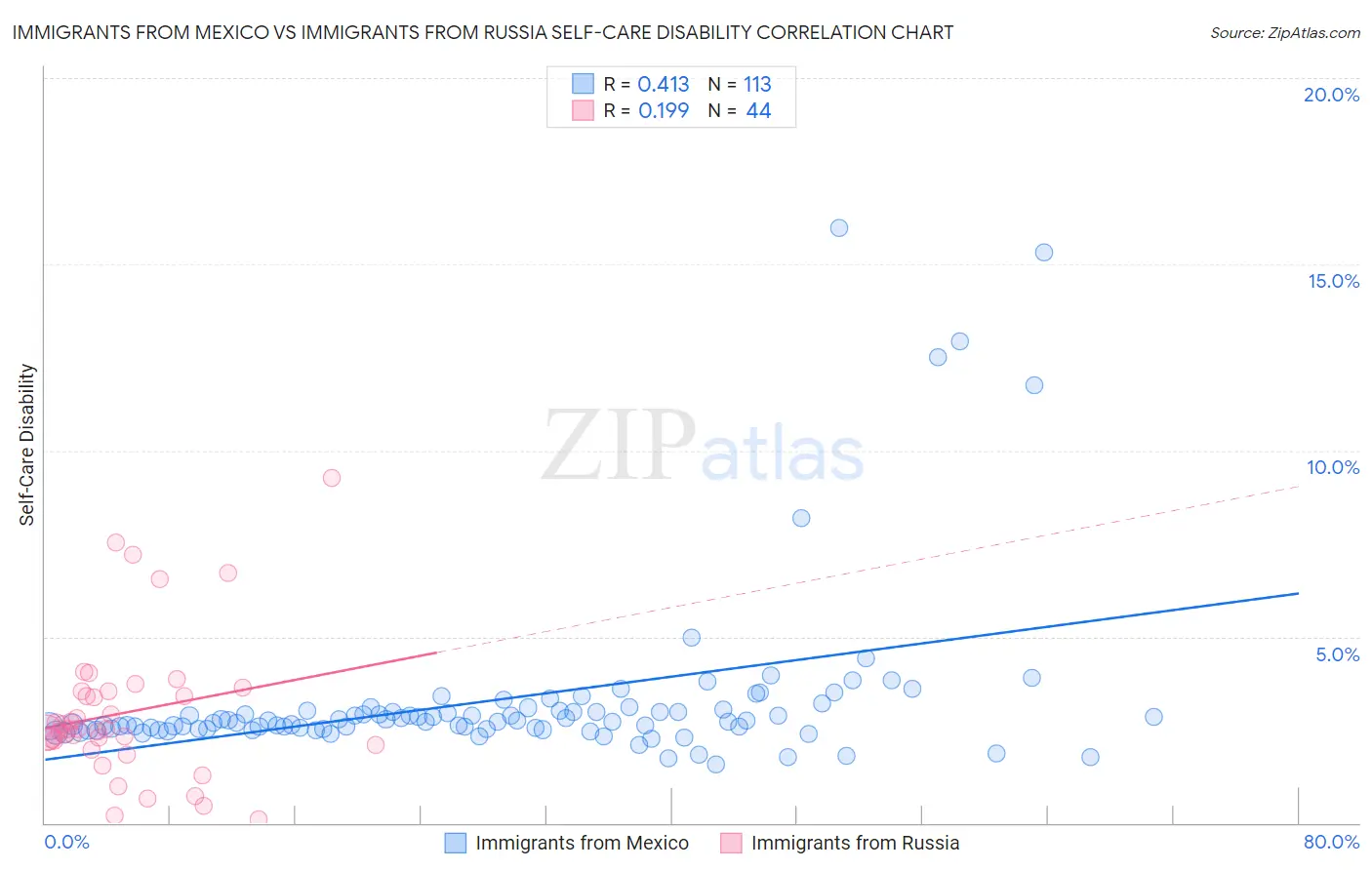 Immigrants from Mexico vs Immigrants from Russia Self-Care Disability