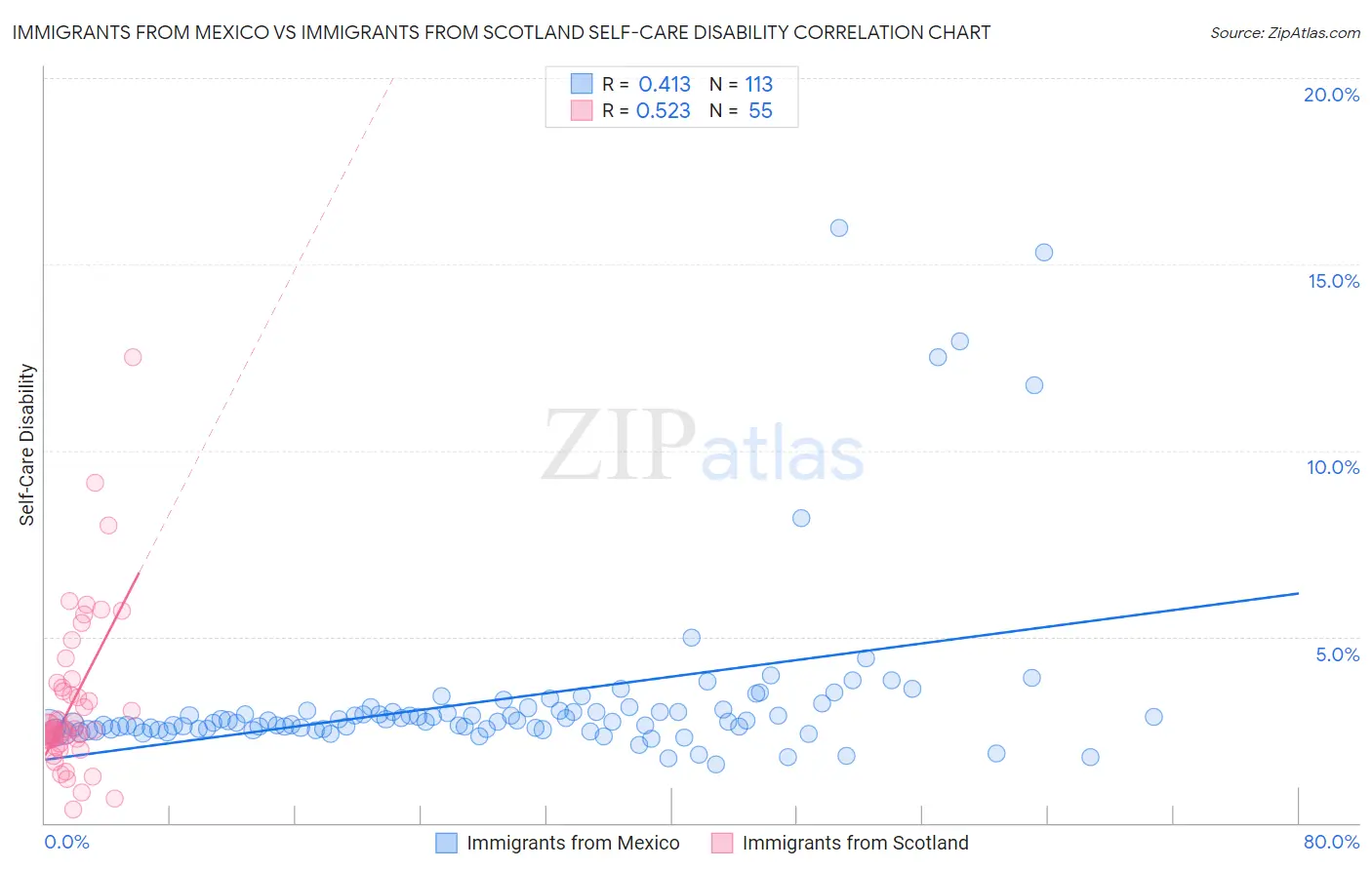 Immigrants from Mexico vs Immigrants from Scotland Self-Care Disability
