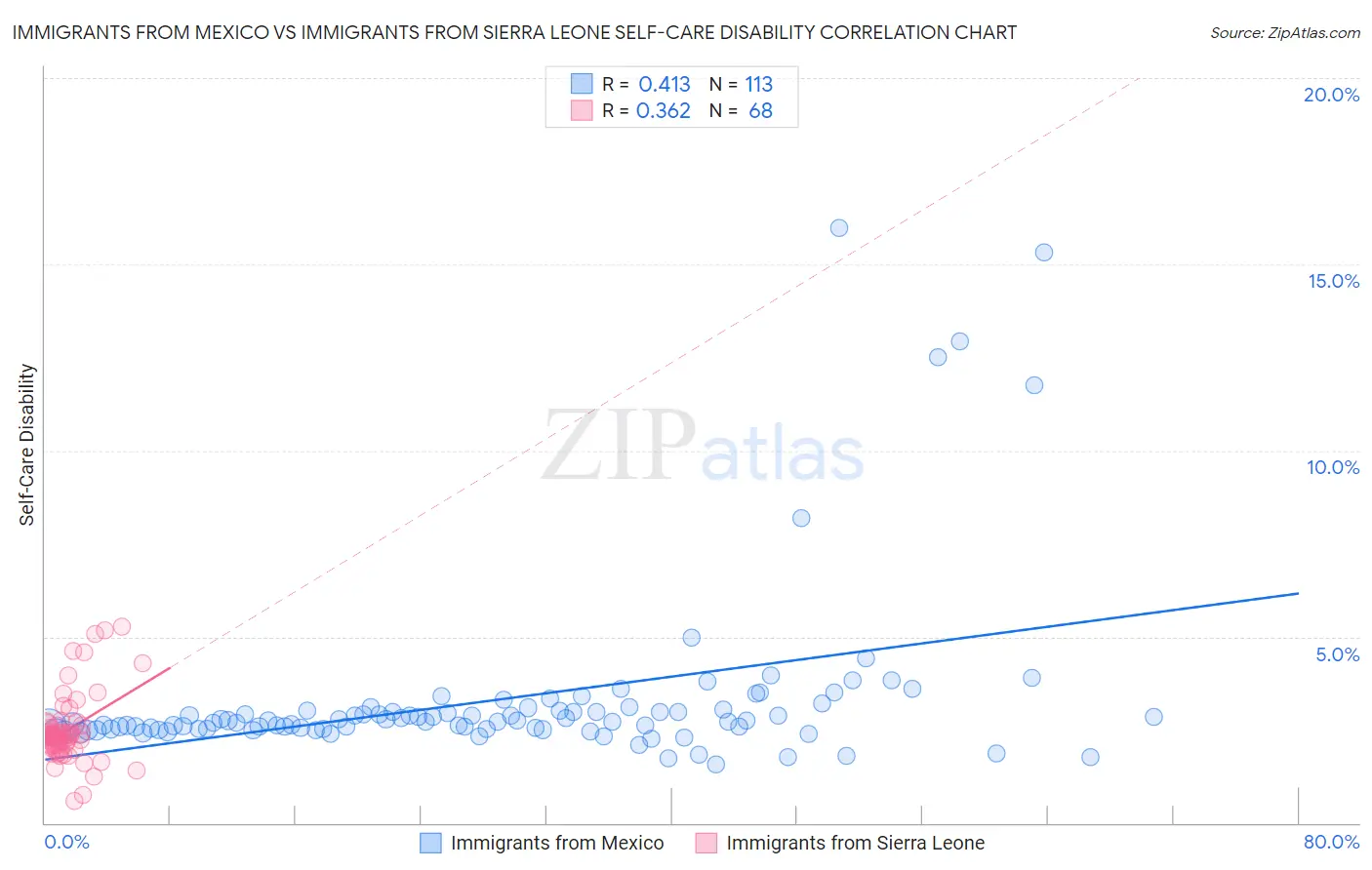 Immigrants from Mexico vs Immigrants from Sierra Leone Self-Care Disability
