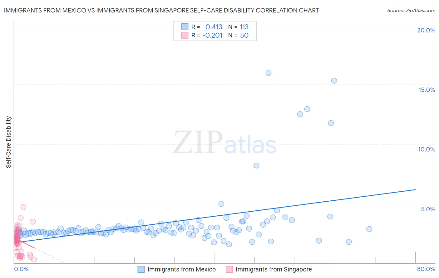 Immigrants from Mexico vs Immigrants from Singapore Self-Care Disability