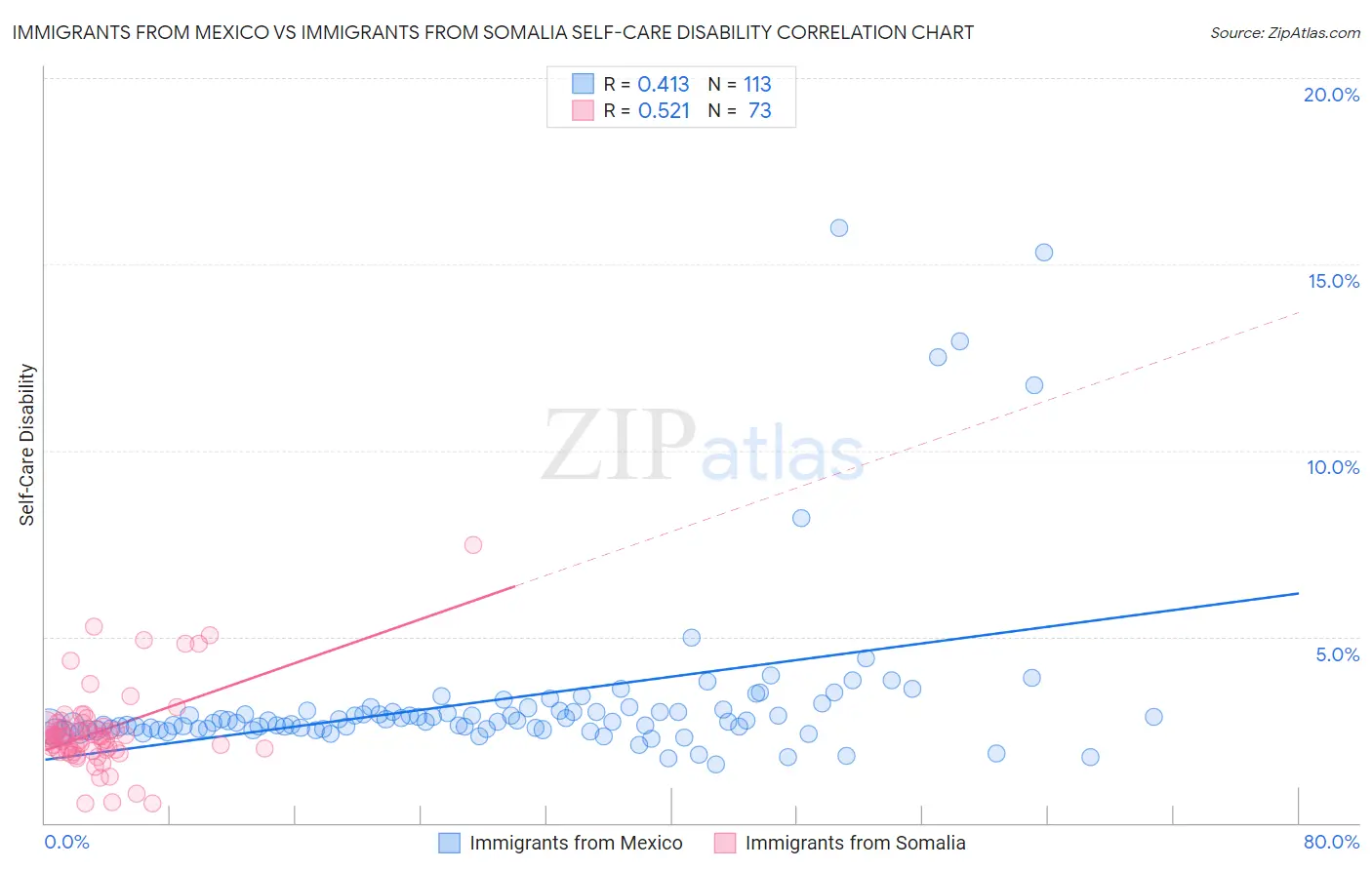 Immigrants from Mexico vs Immigrants from Somalia Self-Care Disability