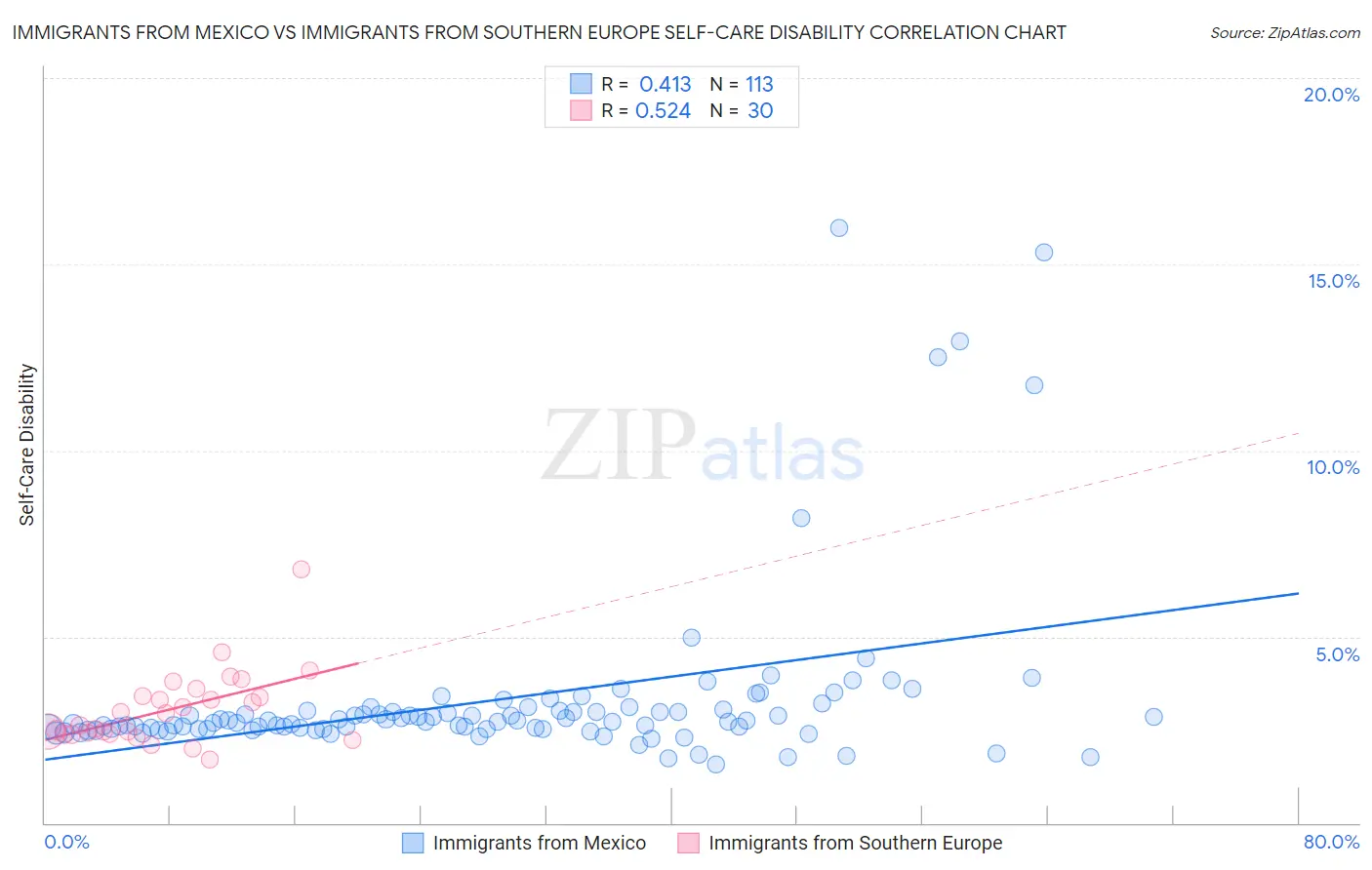 Immigrants from Mexico vs Immigrants from Southern Europe Self-Care Disability