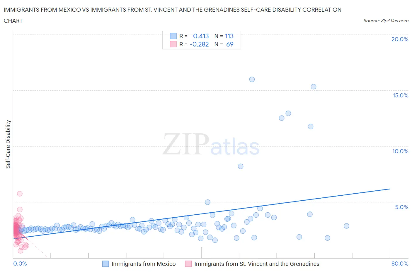 Immigrants from Mexico vs Immigrants from St. Vincent and the Grenadines Self-Care Disability