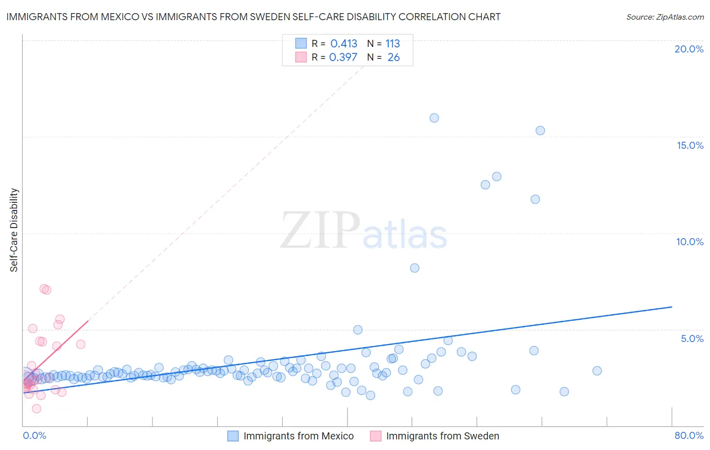 Immigrants from Mexico vs Immigrants from Sweden Self-Care Disability