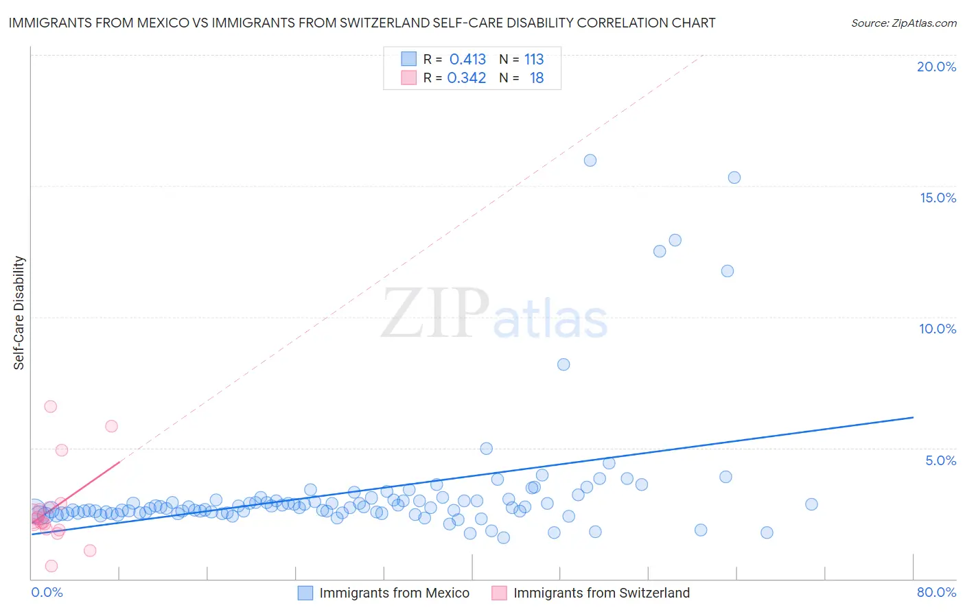 Immigrants from Mexico vs Immigrants from Switzerland Self-Care Disability