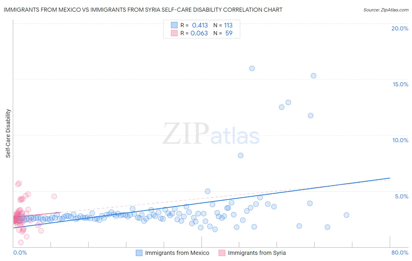 Immigrants from Mexico vs Immigrants from Syria Self-Care Disability
