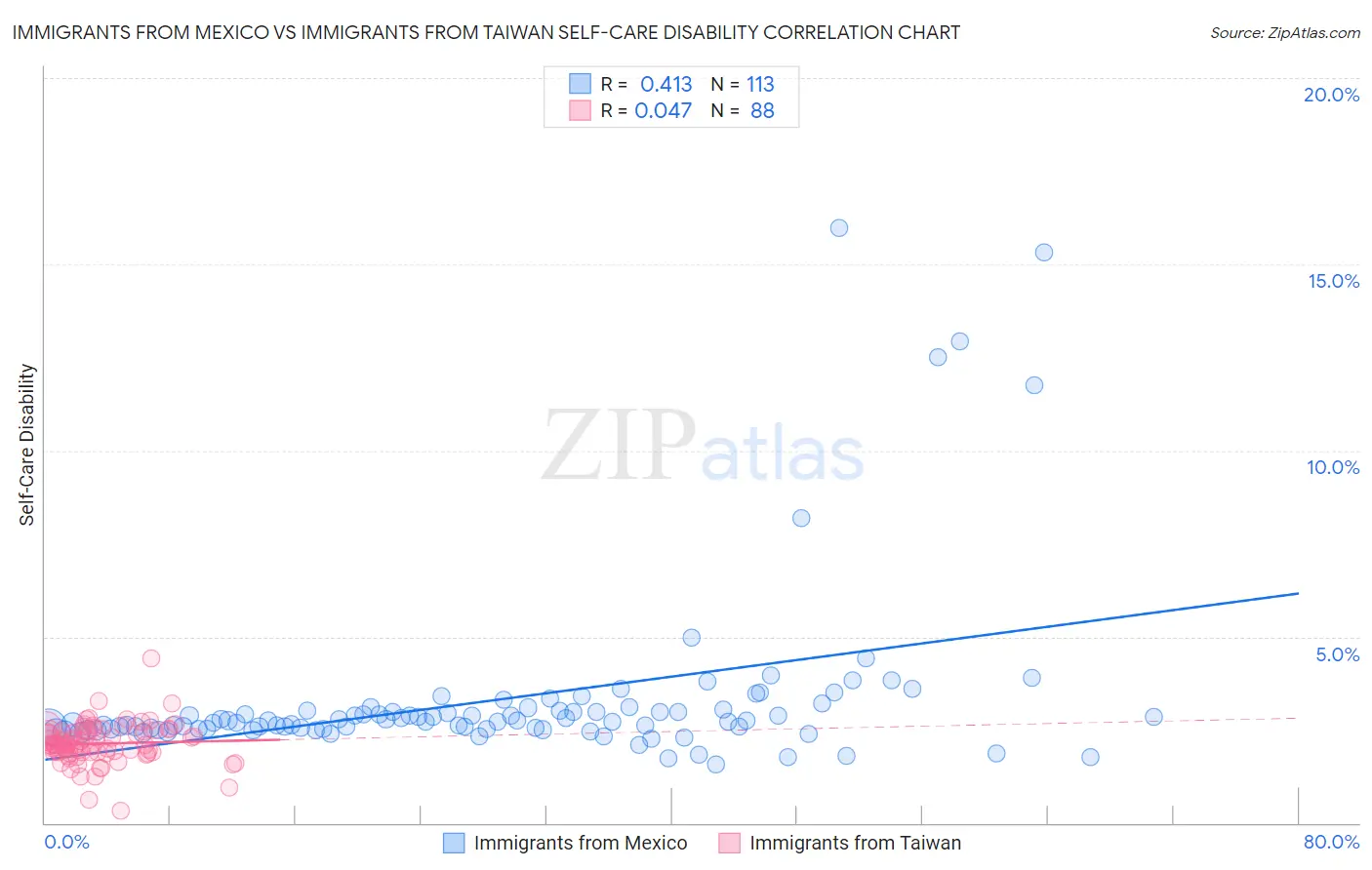 Immigrants from Mexico vs Immigrants from Taiwan Self-Care Disability