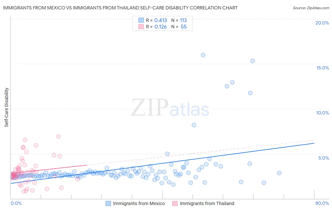 Immigrants from Mexico vs Immigrants from Thailand Self-Care Disability