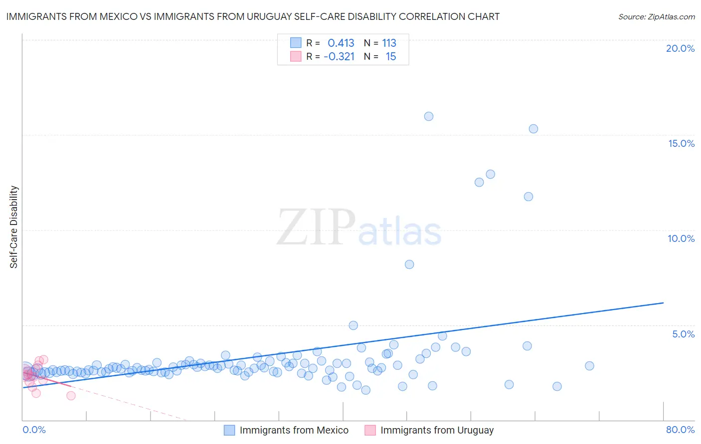 Immigrants from Mexico vs Immigrants from Uruguay Self-Care Disability