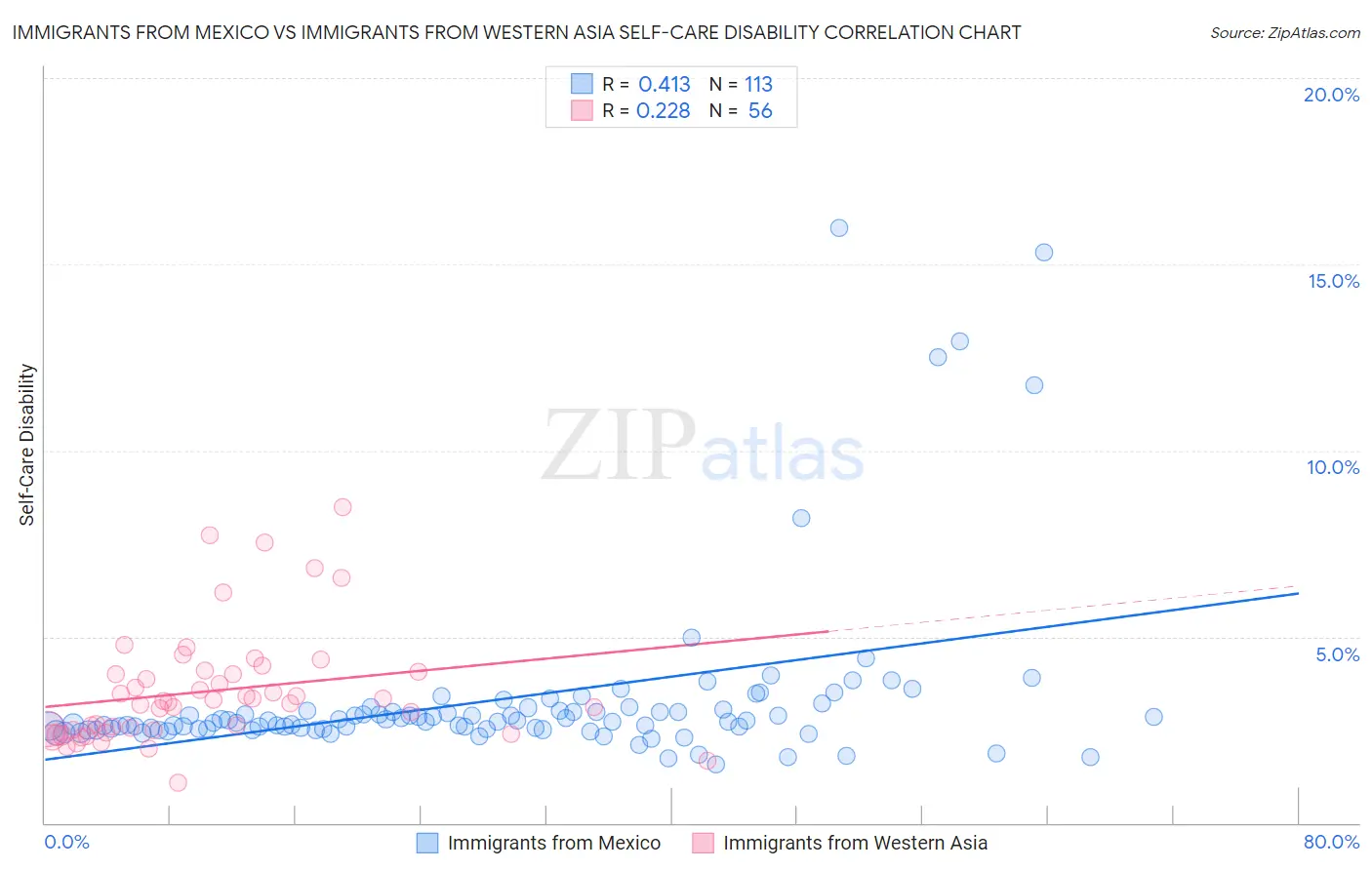 Immigrants from Mexico vs Immigrants from Western Asia Self-Care Disability