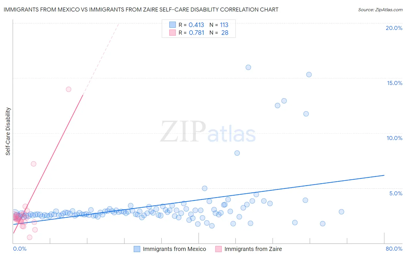 Immigrants from Mexico vs Immigrants from Zaire Self-Care Disability