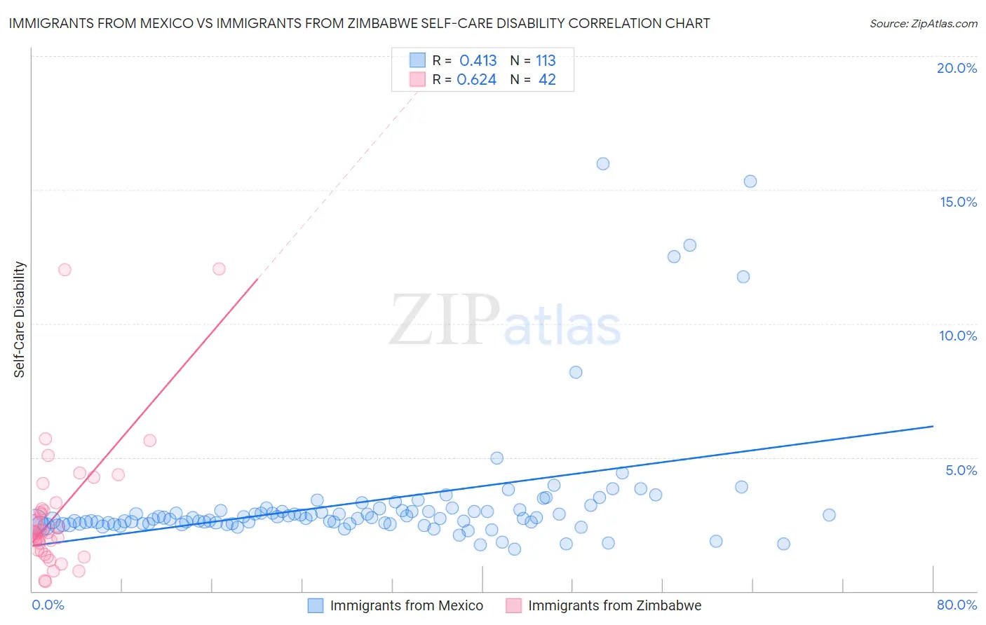 Immigrants from Mexico vs Immigrants from Zimbabwe Self-Care Disability