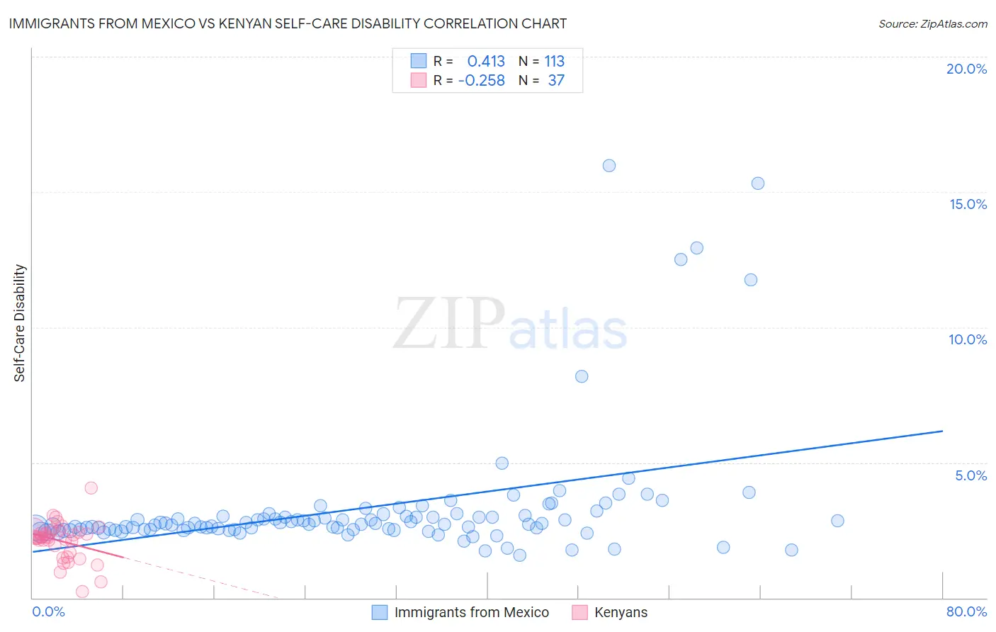 Immigrants from Mexico vs Kenyan Self-Care Disability