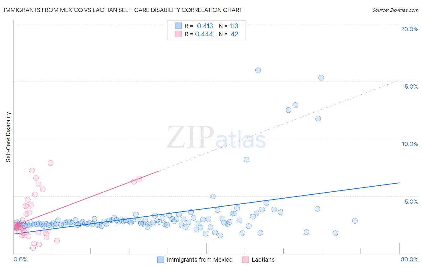 Immigrants from Mexico vs Laotian Self-Care Disability
