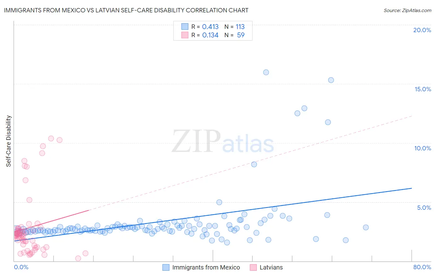 Immigrants from Mexico vs Latvian Self-Care Disability