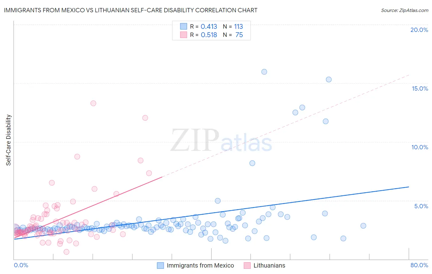 Immigrants from Mexico vs Lithuanian Self-Care Disability