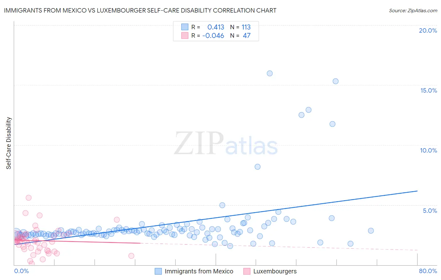 Immigrants from Mexico vs Luxembourger Self-Care Disability