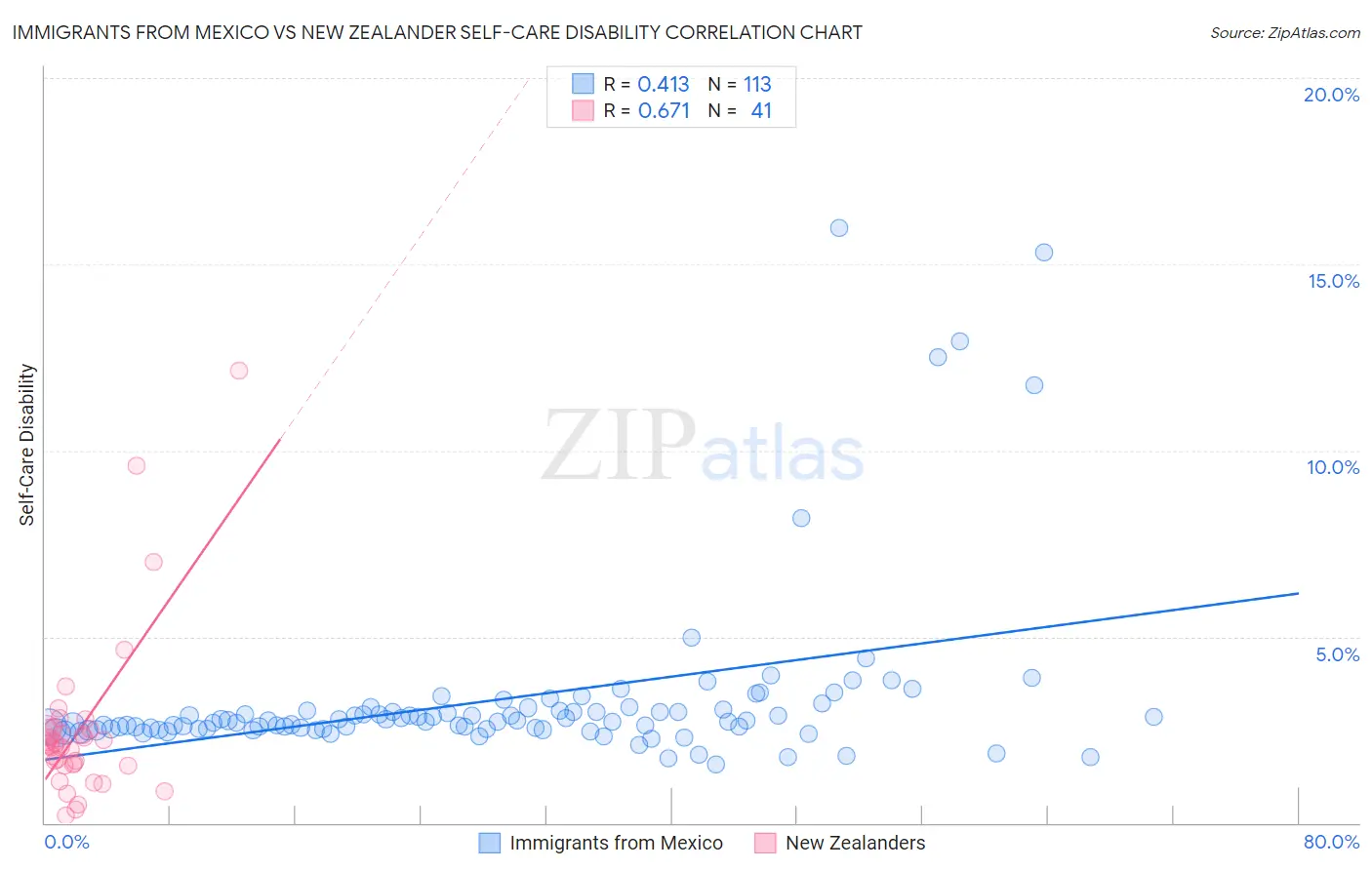 Immigrants from Mexico vs New Zealander Self-Care Disability