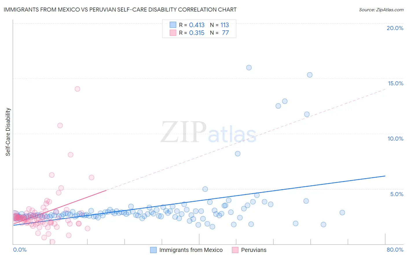 Immigrants from Mexico vs Peruvian Self-Care Disability