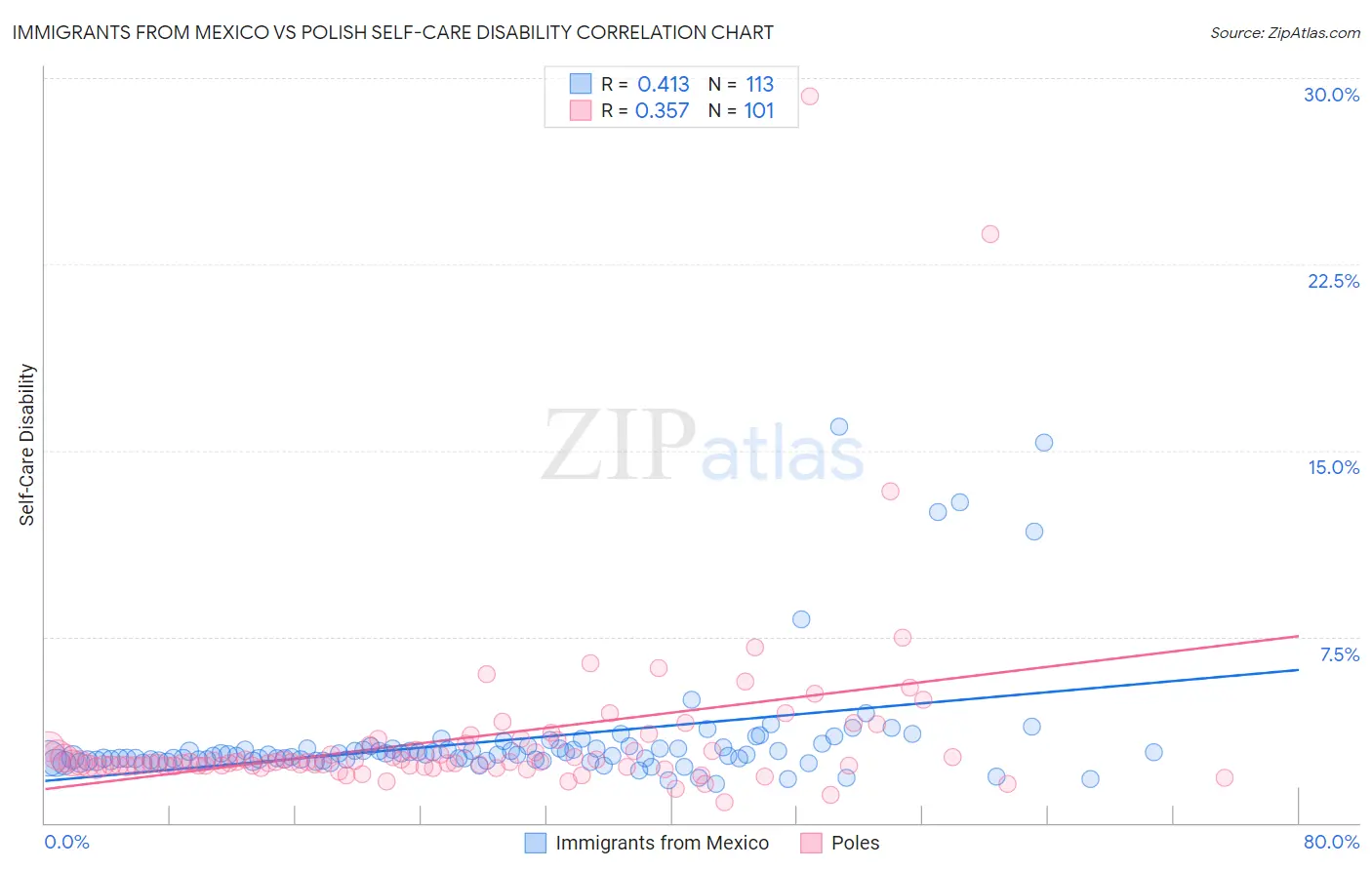 Immigrants from Mexico vs Polish Self-Care Disability
