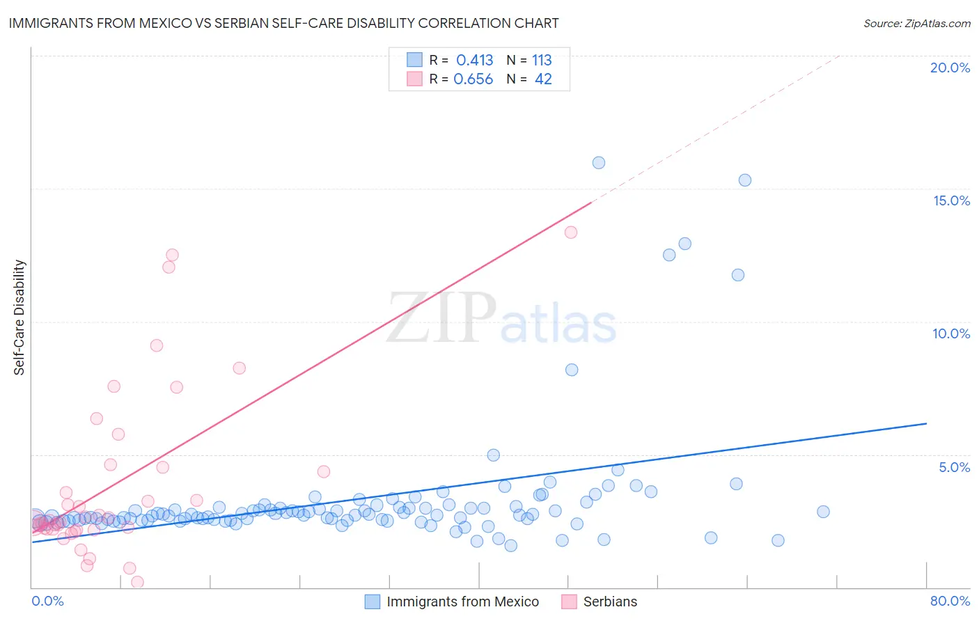 Immigrants from Mexico vs Serbian Self-Care Disability