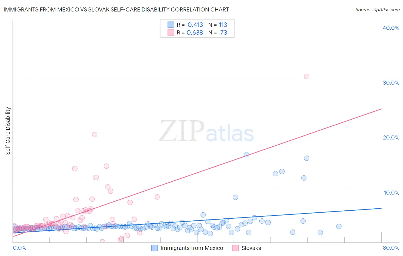 Immigrants from Mexico vs Slovak Self-Care Disability