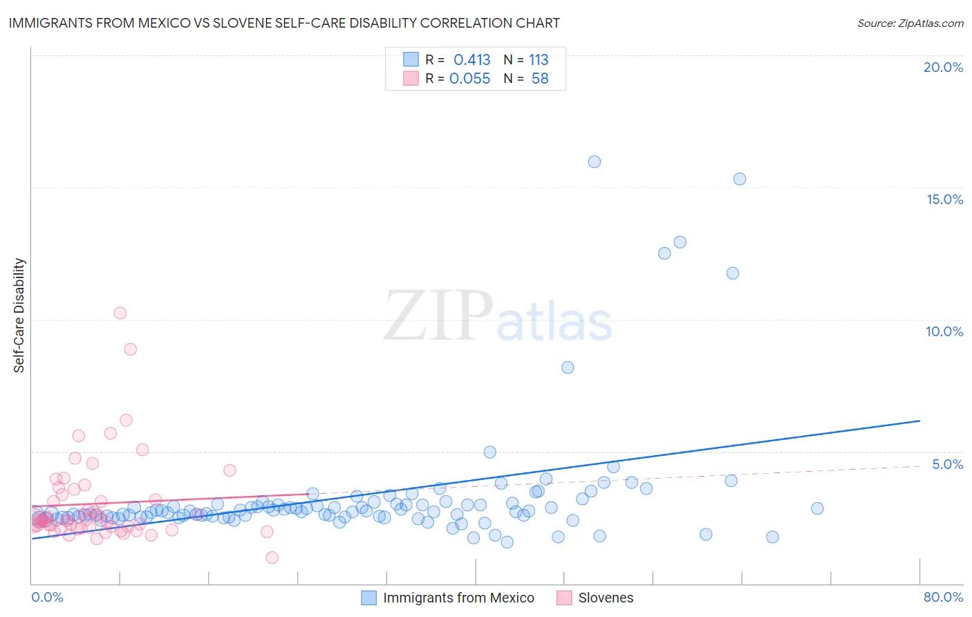 Immigrants from Mexico vs Slovene Self-Care Disability