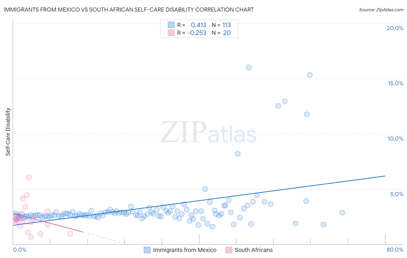 Immigrants from Mexico vs South African Self-Care Disability