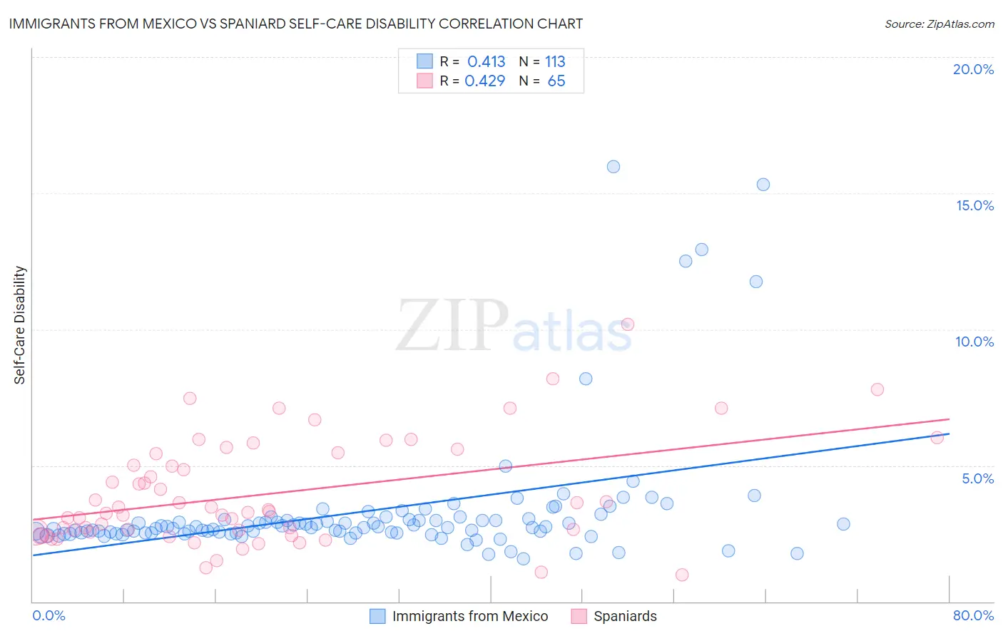 Immigrants from Mexico vs Spaniard Self-Care Disability