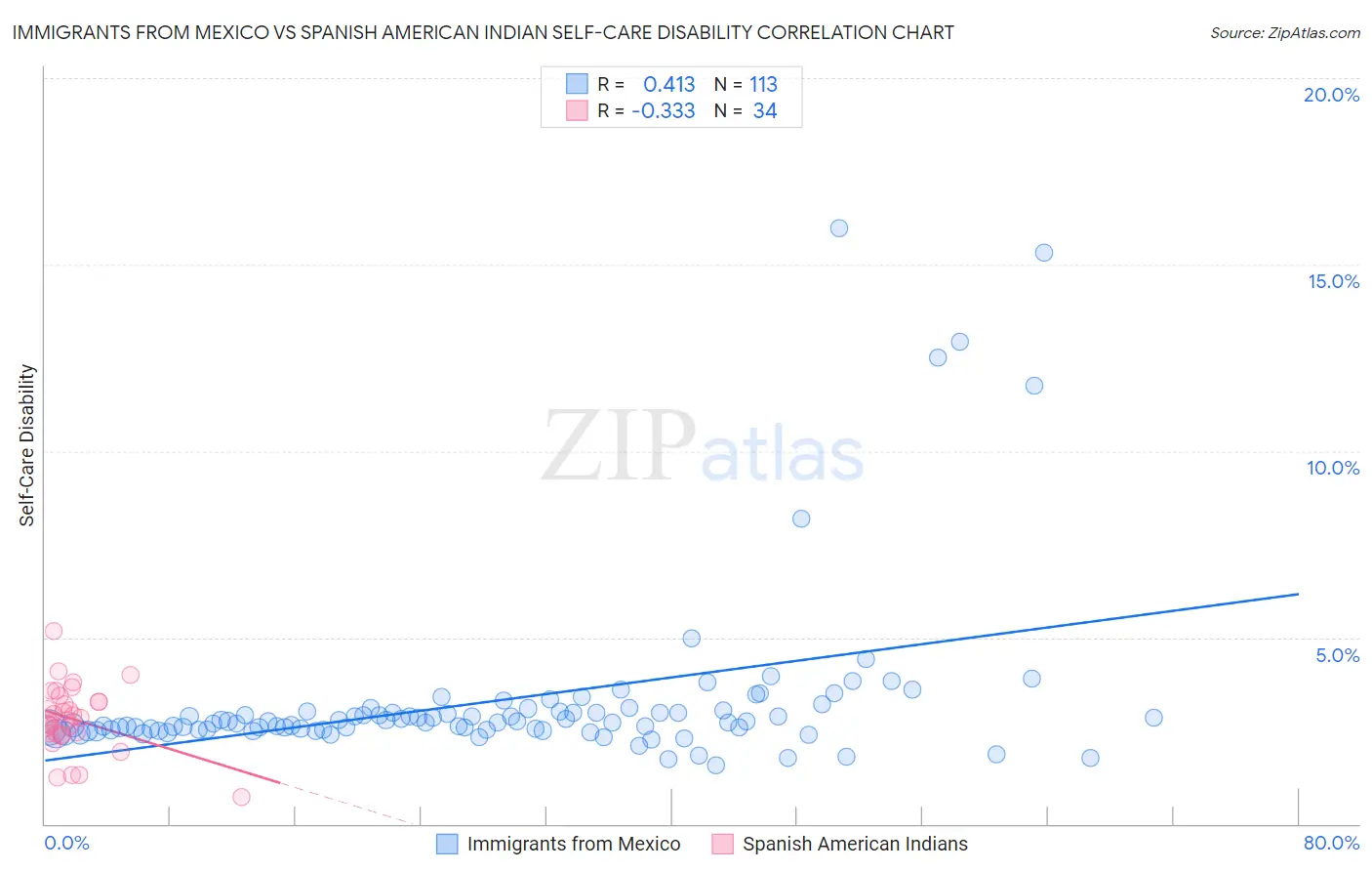Immigrants from Mexico vs Spanish American Indian Self-Care Disability