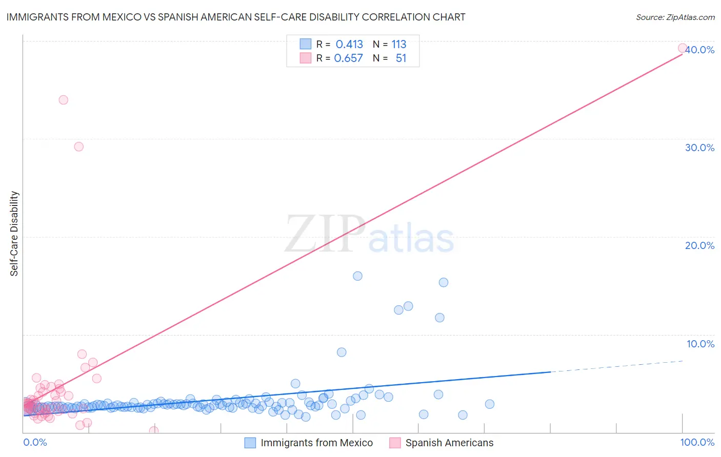 Immigrants from Mexico vs Spanish American Self-Care Disability