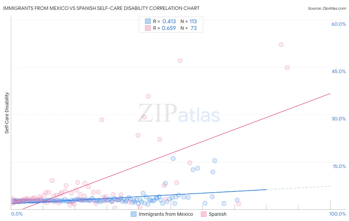 Immigrants from Mexico vs Spanish Self-Care Disability