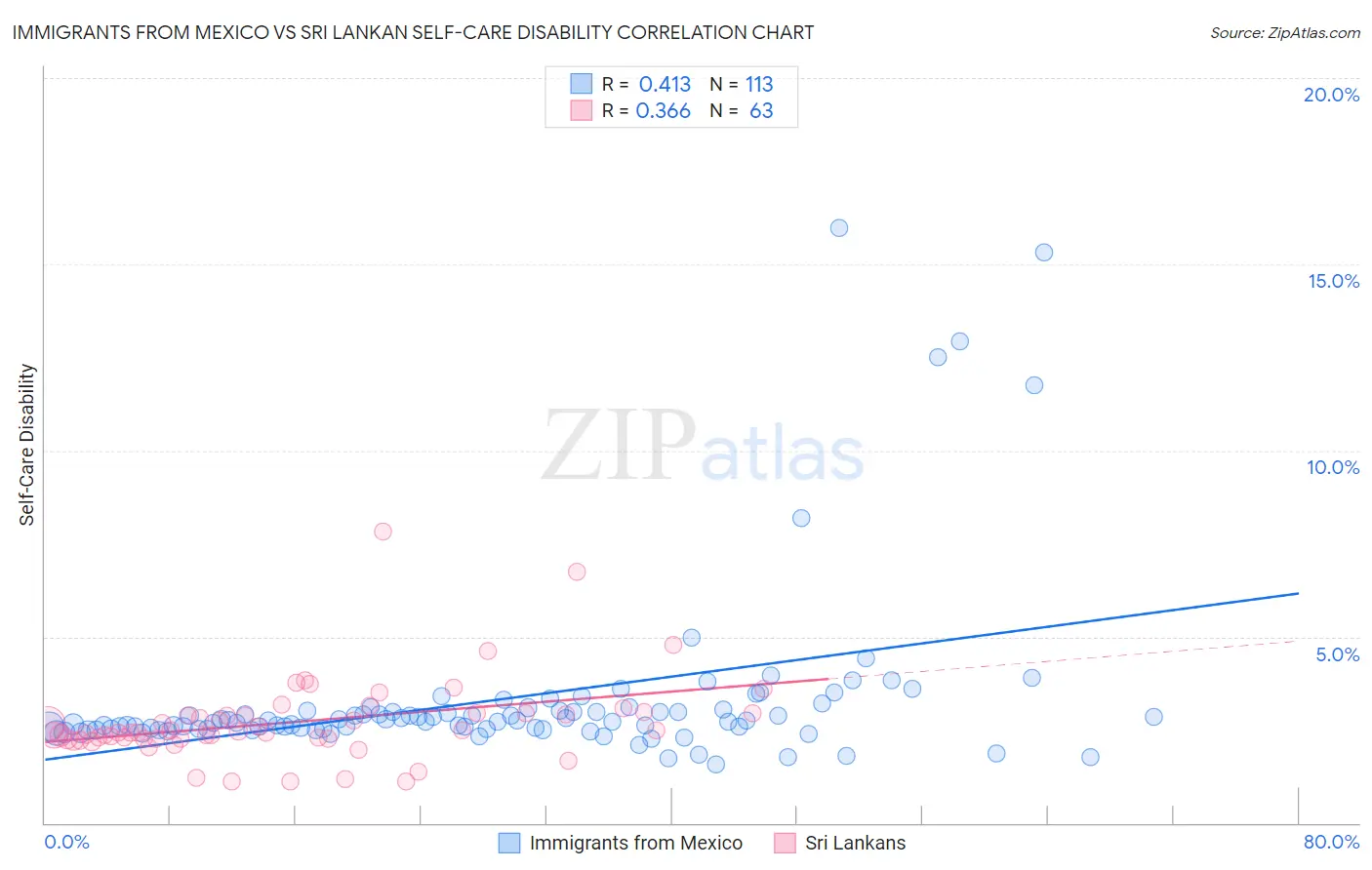 Immigrants from Mexico vs Sri Lankan Self-Care Disability