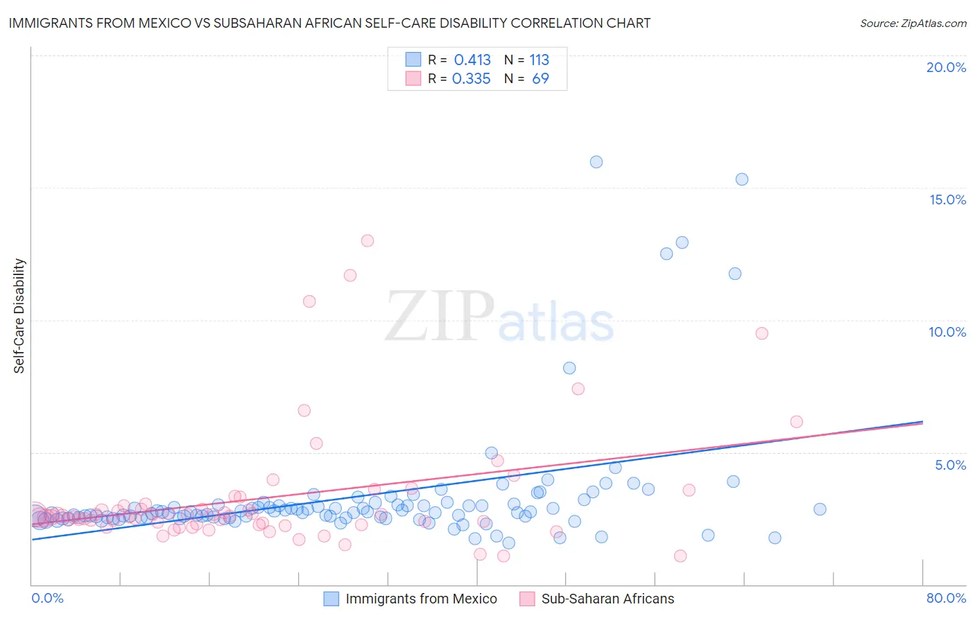 Immigrants from Mexico vs Subsaharan African Self-Care Disability