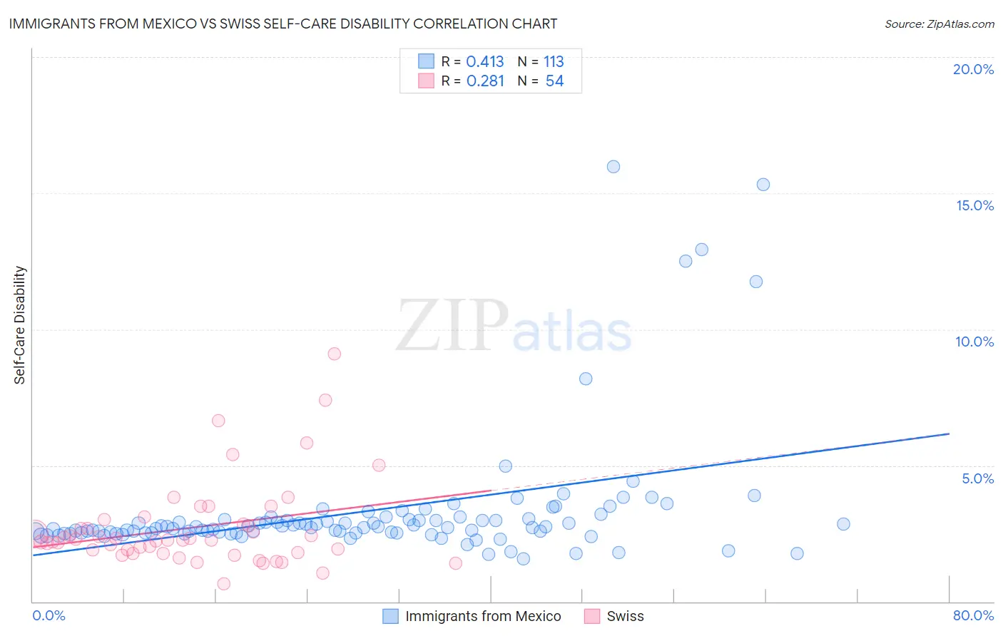 Immigrants from Mexico vs Swiss Self-Care Disability