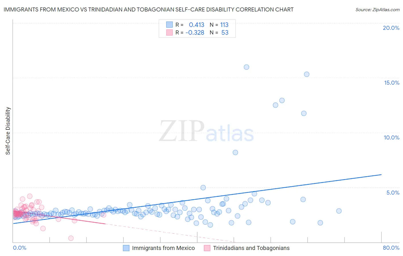 Immigrants from Mexico vs Trinidadian and Tobagonian Self-Care Disability