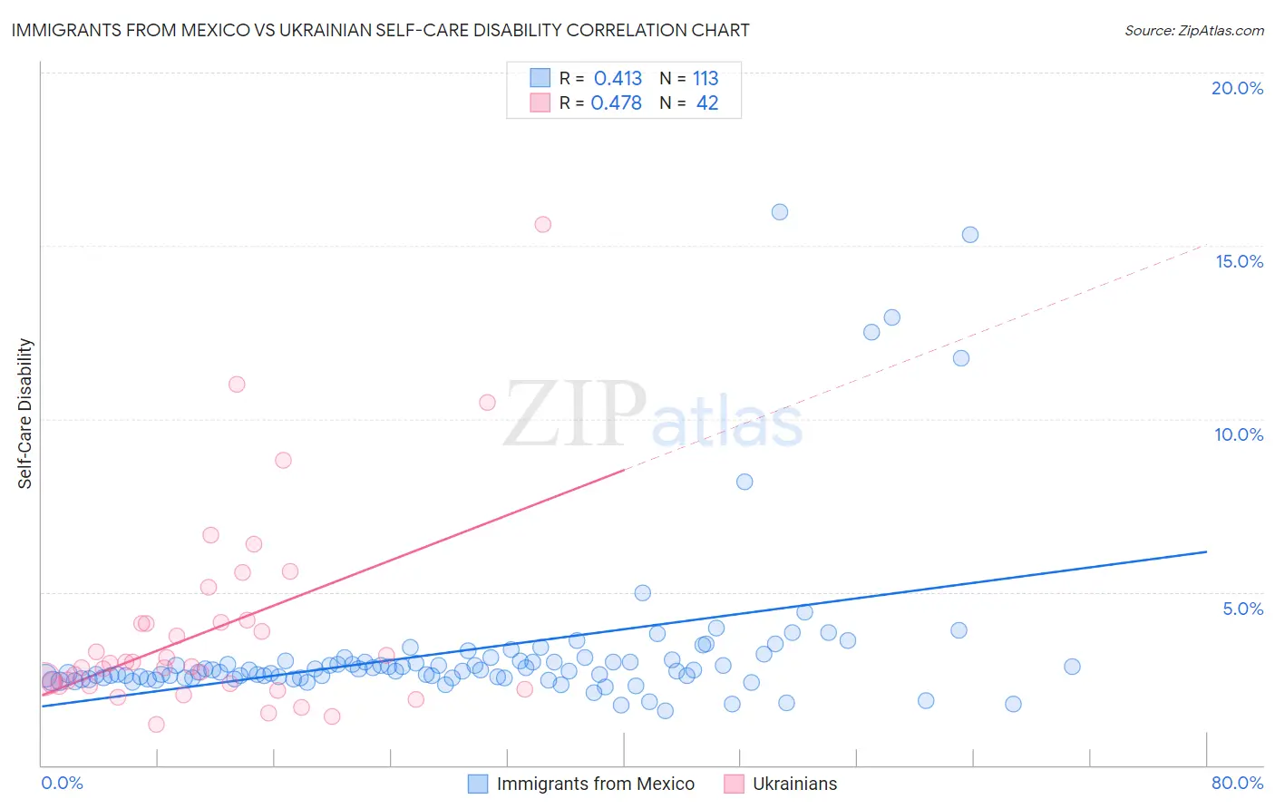 Immigrants from Mexico vs Ukrainian Self-Care Disability